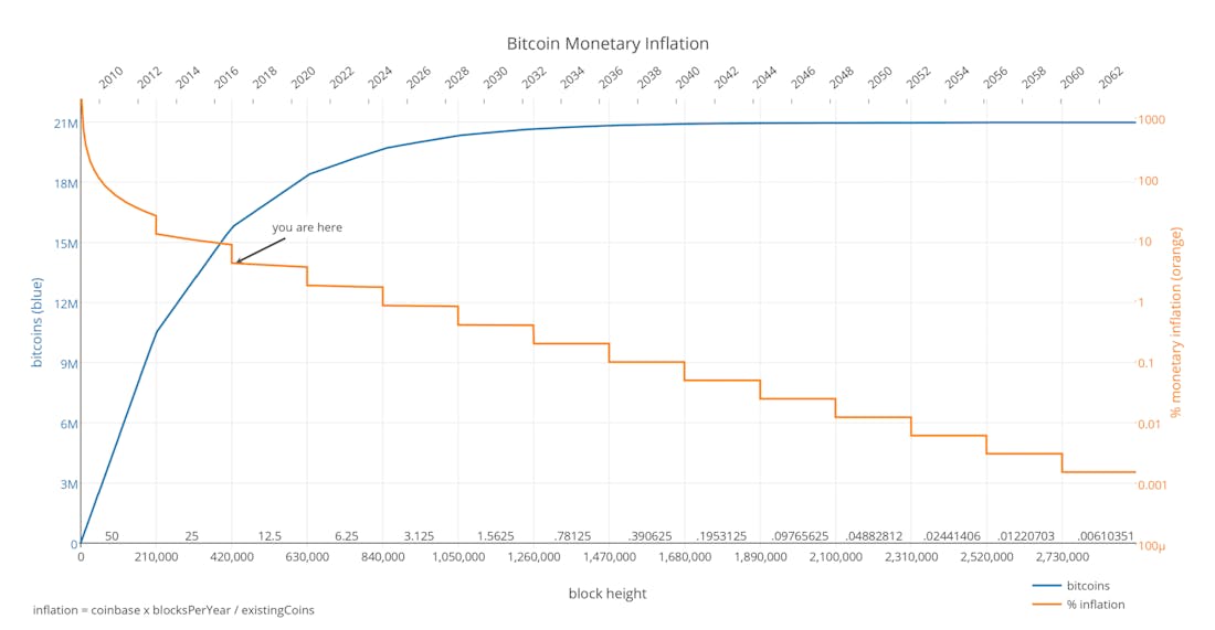 bitcoins mining en vraag aanbod verhoudingen