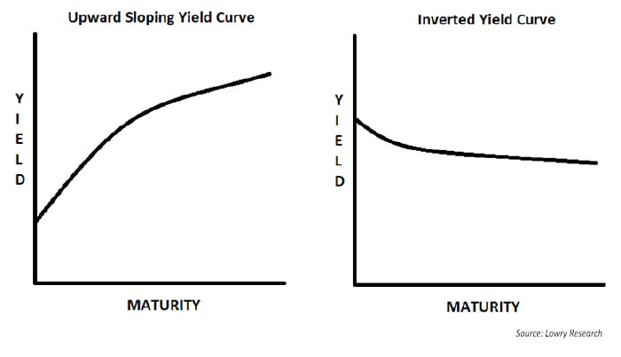 Yield Curve Inversion | Beste Bank - Kennisbank