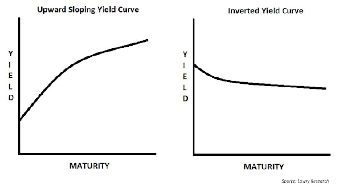 inverted yield curve