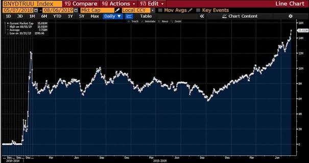 negative bond yields