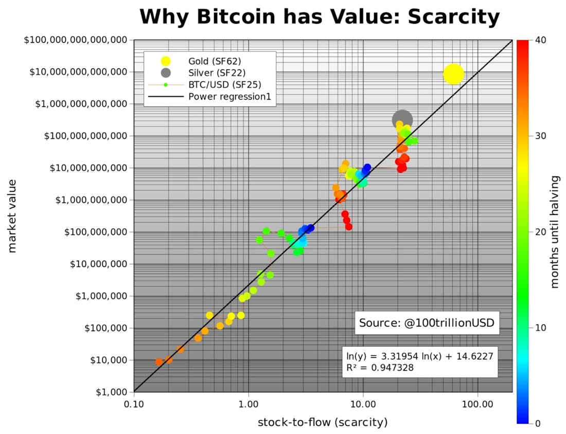 dollar cost avering BTC stock to flow model