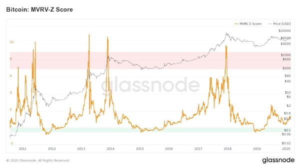 De Bitcoin MVRV Zscore indicator! Beste Bank Kennisbank